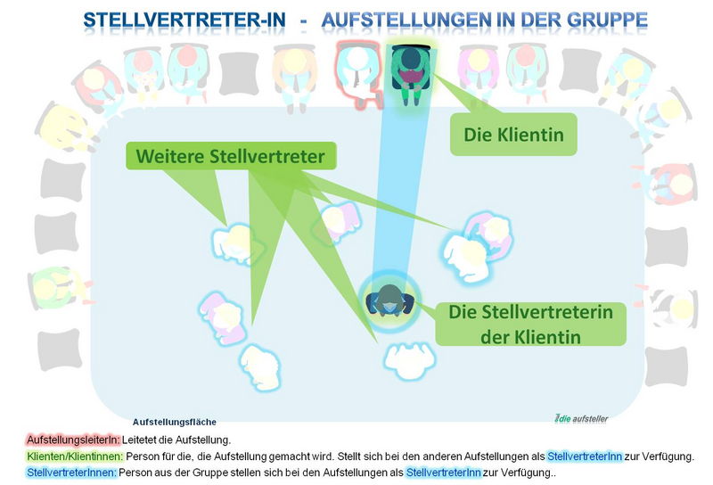 Stellvertreter als Resonanzkörper der repräsentierenden Fremdwahrnehmung bei Systemische Aufstellungen - Glossar - Lexikon - The Good Solution GmbH - www.ch-aufstellungen.ch